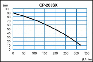 Wydajność pompy Honda QP 205SX